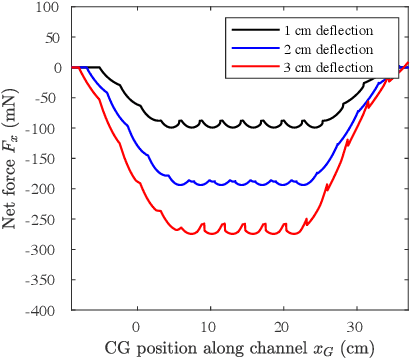 Figure 4 for Body Lift and Drag for a Legged Millirobot in Compliant Beam Environment