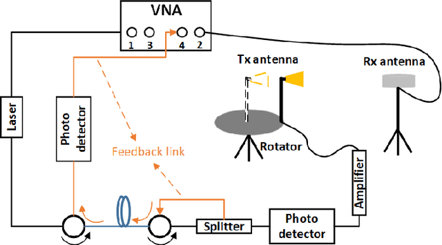 Figure 2 for Omni-directional Pathloss Measurement Based on Virtual Antenna Array with Directional Antennas