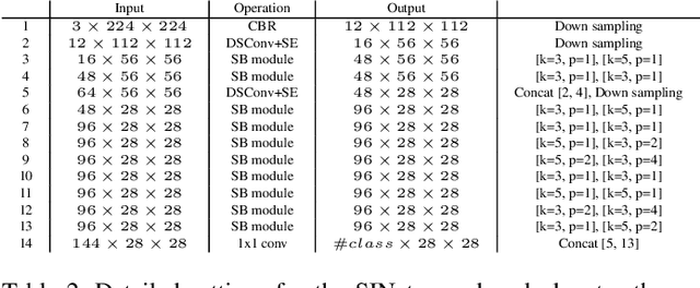 Figure 4 for SINet: Extreme Lightweight Portrait Segmentation Networks with Spatial Squeeze Modules and Information Blocking Decoder