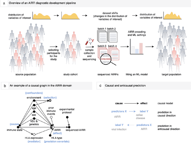 Figure 1 for Improving generalization of machine learning-identified biomarkers with causal modeling: an investigation into immune receptor diagnostics