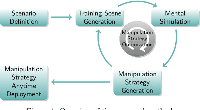 Figure 1 for Self-Supervised Damage-Avoiding Manipulation Strategy Optimization via Mental Simulation