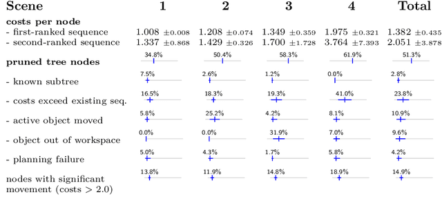 Figure 4 for Self-Supervised Damage-Avoiding Manipulation Strategy Optimization via Mental Simulation