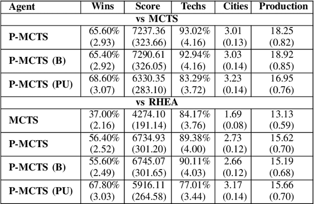 Figure 3 for Generating Diverse and Competitive Play-Styles for Strategy Games