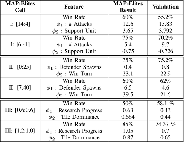 Figure 4 for Generating Diverse and Competitive Play-Styles for Strategy Games