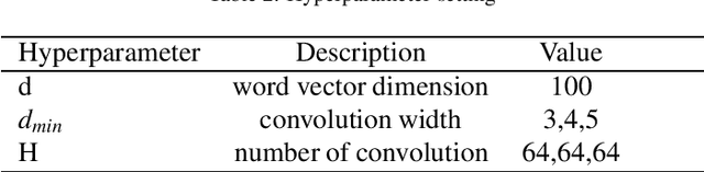 Figure 4 for Towards Accurate Deceptive Opinion Spam Detection based on Word Order-preserving CNN