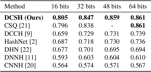 Figure 4 for Deep Hashing with Hash Center Update for Efficient Image Retrieval