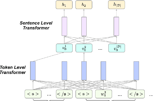 Figure 1 for Unsupervised Extractive Summarization by Pre-training Hierarchical Transformers