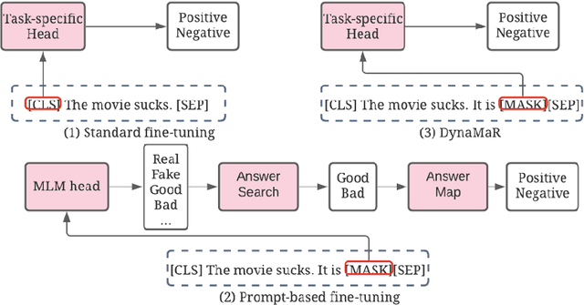 Figure 3 for DynaMaR: Dynamic Prompt with Mask Token Representation