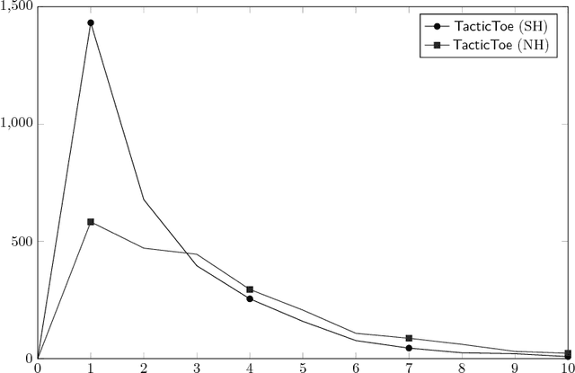 Figure 4 for Learning to Reason with HOL4 tactics