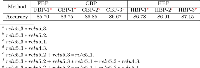 Figure 4 for Hierarchical Bilinear Pooling for Fine-Grained Visual Recognition