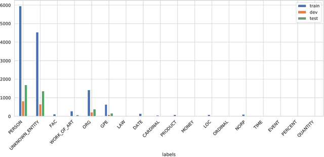 Figure 4 for Can Edge Probing Tasks Reveal Linguistic Knowledge in QA Models?