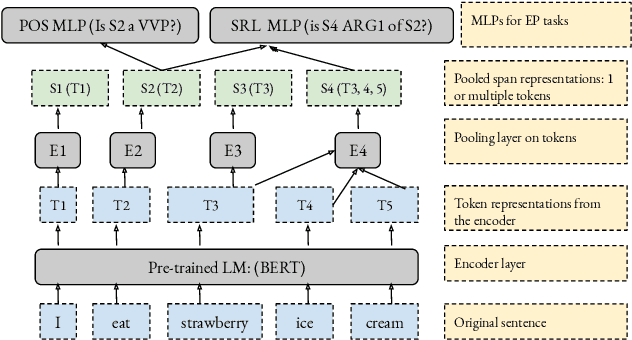 Figure 1 for Can Edge Probing Tasks Reveal Linguistic Knowledge in QA Models?