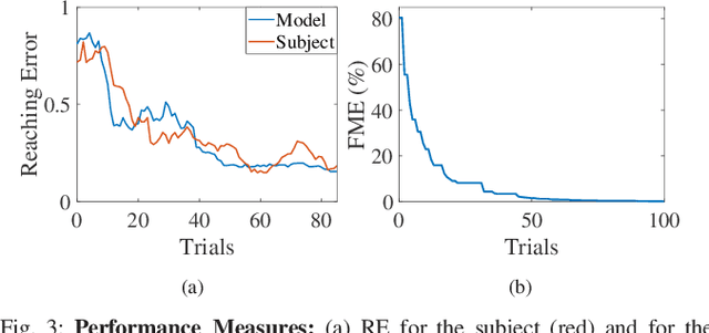 Figure 3 for Towards Modeling Human Motor Learning Dynamics in High-Dimensional Spaces