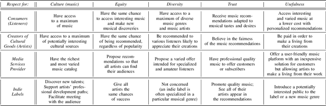 Figure 4 for A Methodology for Ethics-by-Design AI Systems: Dealing with Human Value Conflicts