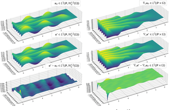 Figure 1 for The Deep Ritz Method for Parametric $p$-Dirichlet Problems