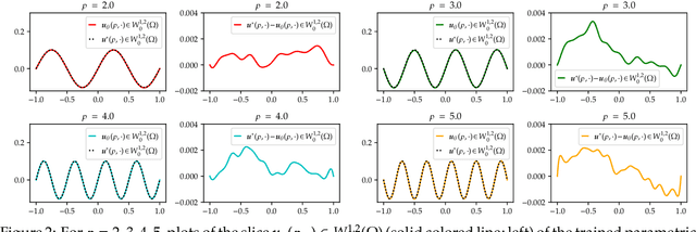 Figure 2 for The Deep Ritz Method for Parametric $p$-Dirichlet Problems