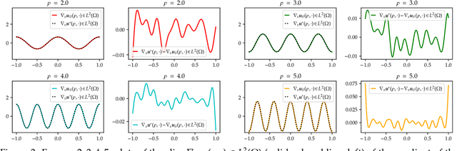 Figure 3 for The Deep Ritz Method for Parametric $p$-Dirichlet Problems