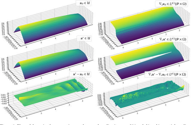 Figure 4 for The Deep Ritz Method for Parametric $p$-Dirichlet Problems