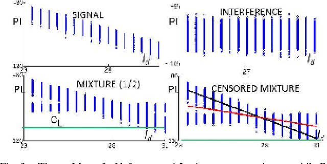 Figure 3 for EM-Based Channel Estimation from Crowd-Sourced RSSI Samples Corrupted by Noise and Interference