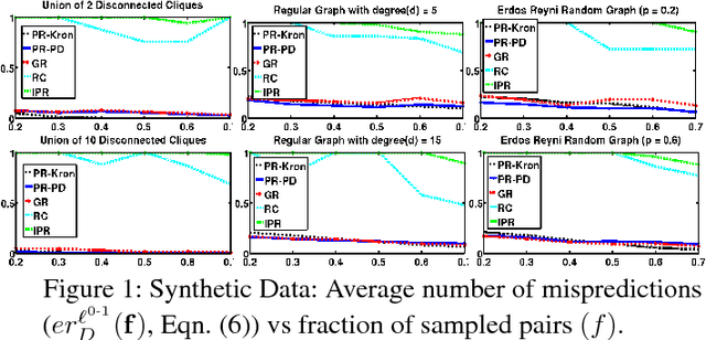 Figure 2 for How Many Pairwise Preferences Do We Need to Rank A Graph Consistently?