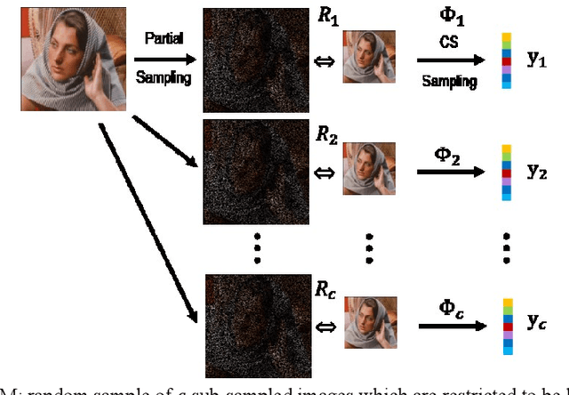 Figure 2 for Restricted Structural Random Matrix for Compressive Sensing