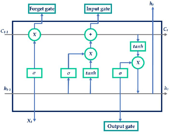 Figure 2 for Genetically Optimized Prediction of Remaining Useful Life