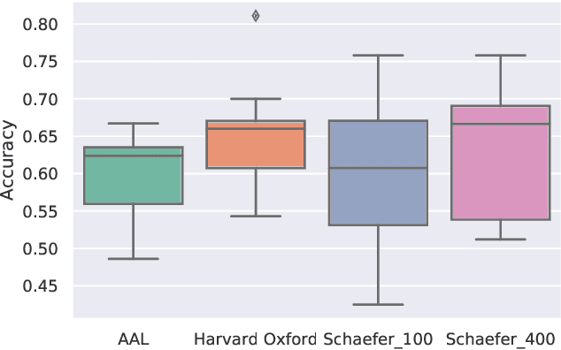 Figure 2 for Simple 1-D Convolutional Networks for Resting-State fMRI Based Classification in Autism