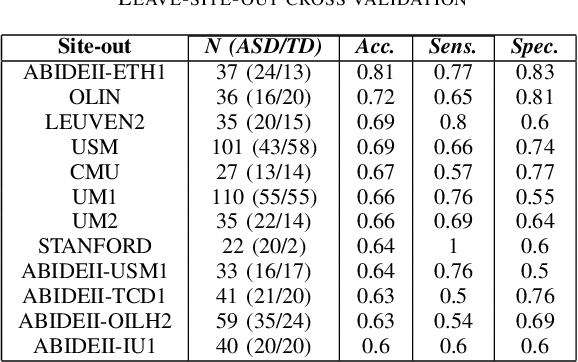 Figure 4 for Simple 1-D Convolutional Networks for Resting-State fMRI Based Classification in Autism