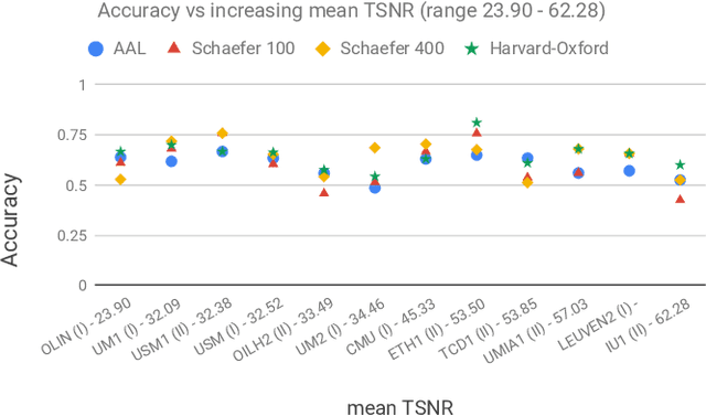 Figure 3 for Simple 1-D Convolutional Networks for Resting-State fMRI Based Classification in Autism