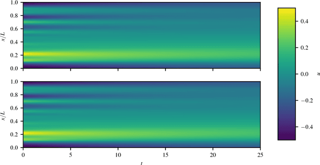 Figure 1 for Nonlinear integro-differential operator regression with neural networks