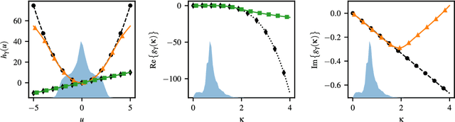 Figure 3 for Nonlinear integro-differential operator regression with neural networks