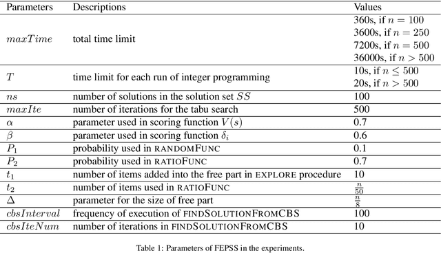 Figure 2 for Finding and Exploring Promising Search Space for the 0-1 Multidimensional Knapsack Problem