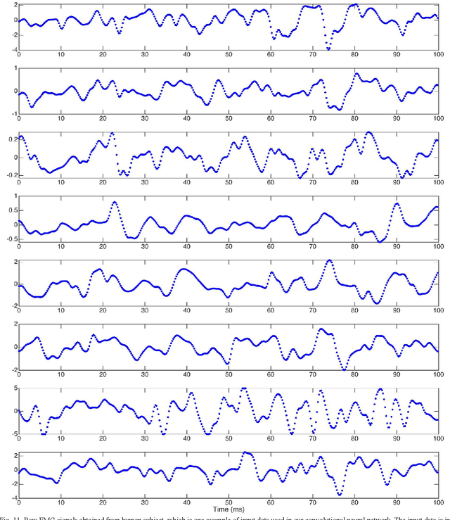 Figure 3 for Deep learning approach to control of prosthetic hands with electromyography signals