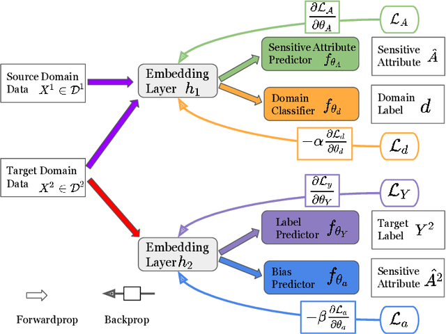 Figure 3 for Joint Adversarial Learning for Cross-domain Fair Classification