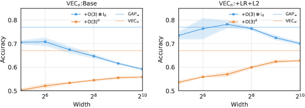 Figure 3 for Synergy and Symmetry in Deep Learning: Interactions between the Data, Model, and Inference Algorithm