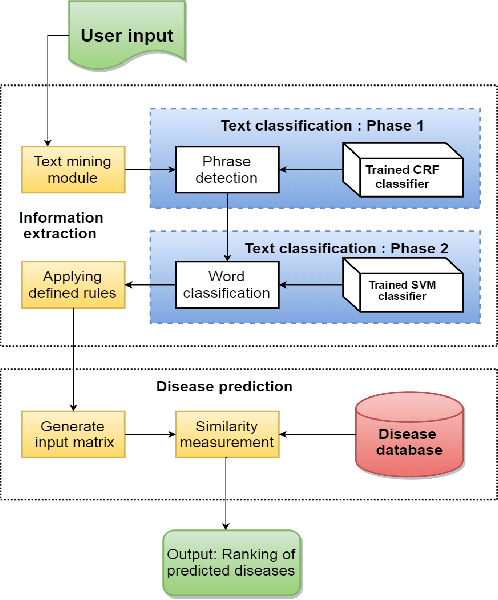 Figure 1 for Disease Identification From Unstructured User Input