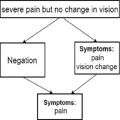 Figure 3 for Disease Identification From Unstructured User Input