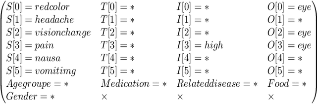 Figure 4 for Disease Identification From Unstructured User Input