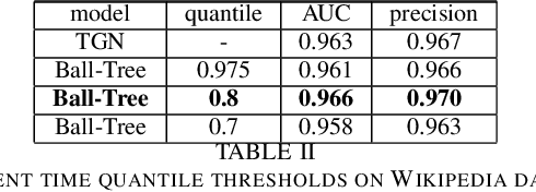 Figure 4 for Rethinking The Memory Staleness Problem In Dynamics GNN