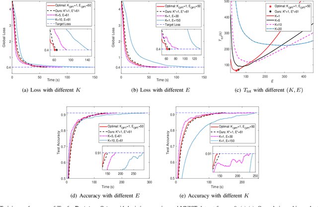 Figure 4 for Cost-Effective Federated Learning in Mobile Edge Networks