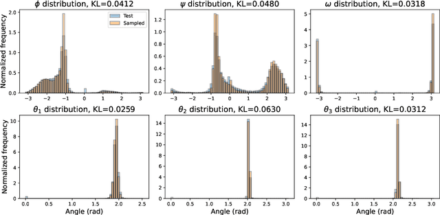 Figure 3 for Protein structure generation via folding diffusion