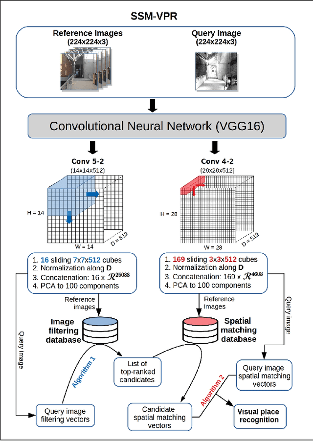 Figure 1 for Spatio-Semantic ConvNet-Based Visual Place Recognition