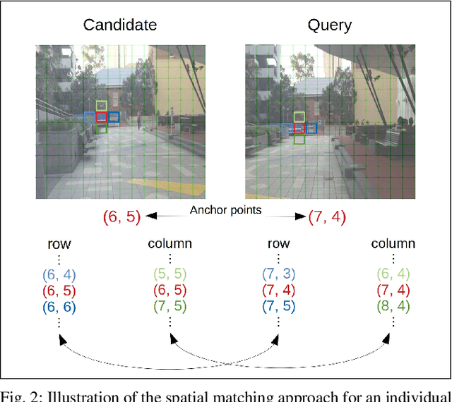 Figure 2 for Spatio-Semantic ConvNet-Based Visual Place Recognition