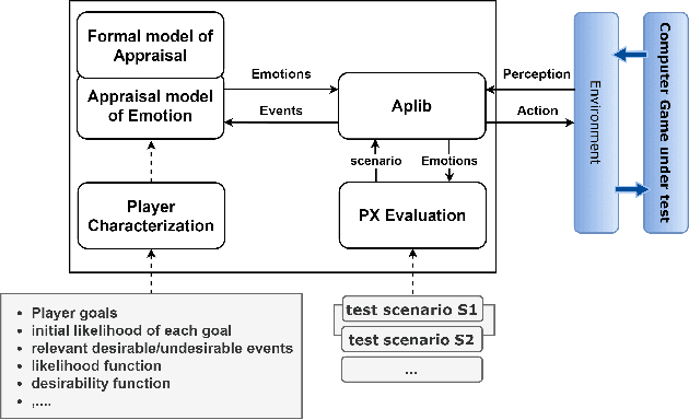 Figure 2 for An Appraisal Transition System for Event-driven Emotions in Agent-based Player Experience Testing