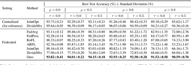 Figure 4 for FedCorr: Multi-Stage Federated Learning for Label Noise Correction