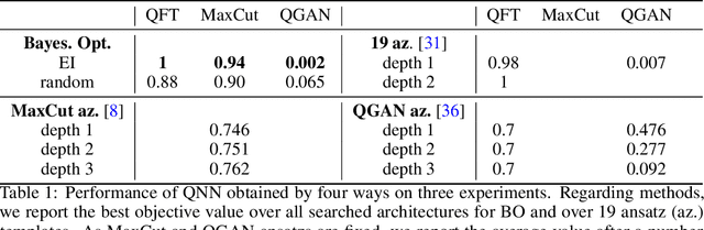 Figure 2 for Quantum Neural Architecture Search with Quantum Circuits Metric and Bayesian Optimization