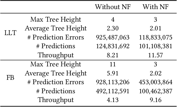 Figure 2 for NFL: Robust Learned Index via Distribution Transformation