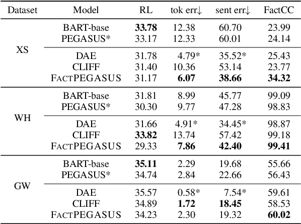 Figure 2 for FactPEGASUS: Factuality-Aware Pre-training and Fine-tuning for Abstractive Summarization