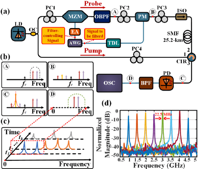 Figure 1 for Time-varying microwave photonic filter for arbitrary waveform signal-to-noise ratio improvement