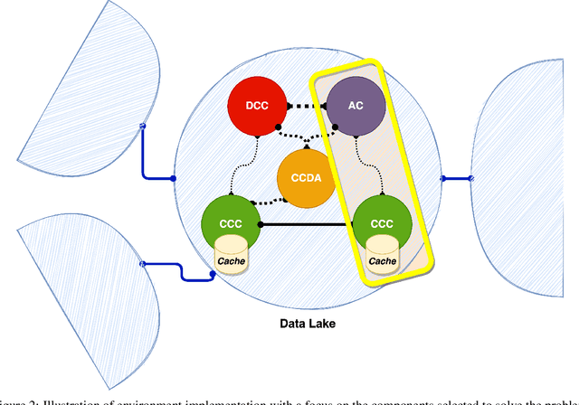 Figure 3 for Smart caching in a Data Lake for High Energy Physics analysis